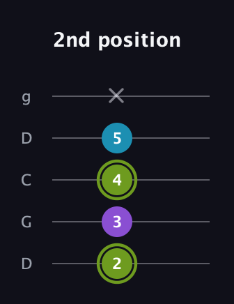 E Diminished Sharp 9th guitar tab — 2nd position (2 3 4 5 x) in Sawmill / Mountain Modal (gDGCD)