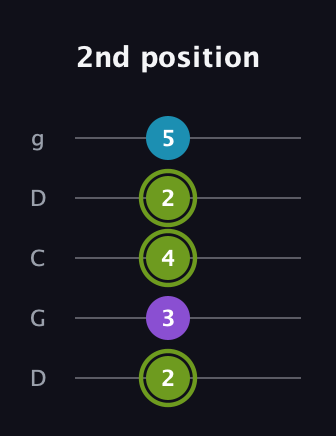 E Diminished Sharp 9th guitar tab — 2nd position (2 3 4 2 5) in Sawmill / Mountain Modal (gDGCD)