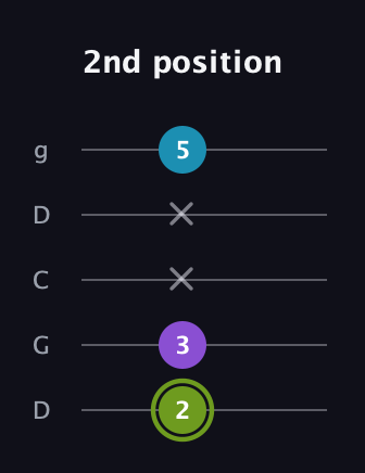 E Diminished Sharp 9th guitar tab — 2nd position (2 3 x x 5) in Sawmill / Mountain Modal (gDGCD)