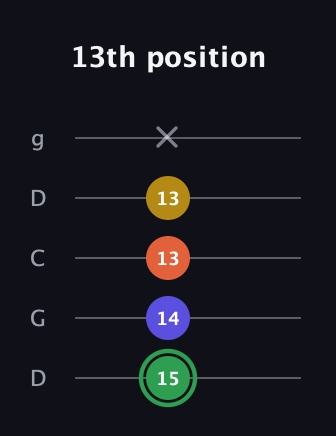 F Augmented 7th Sharp 13th guitar tab — 13th position (15 14 13 13 x) in Sawmill / Mountain Modal (gDGCD)
