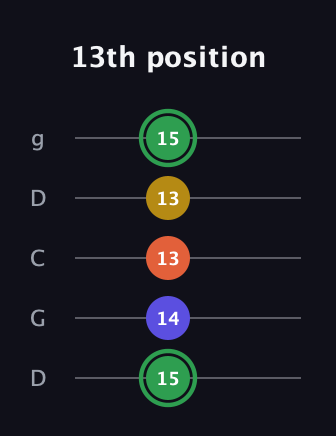 F Augmented 7th Sharp 13th guitar tab — 13th position (15 14 13 13 15) in Sawmill / Mountain Modal (gDGCD)