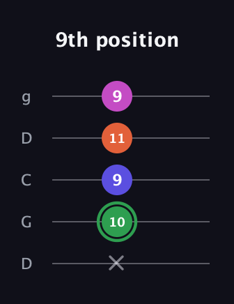 F Augmented Flat 5th guitar tab — 9th position (x 10 9 11 9) in Sawmill / Mountain Modal (gDGCD)