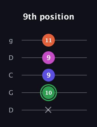 F Augmented Flat 5th guitar tab — 9th position (x 10 9 9 11) in Sawmill / Mountain Modal (gDGCD)