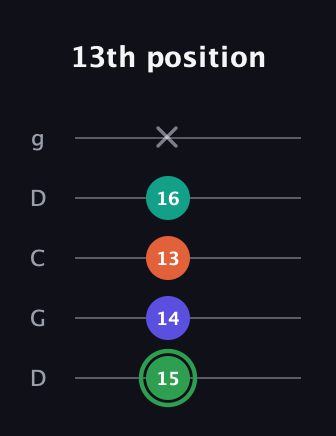 F Augmented Flat 9th guitar tab — 13th position (15 14 13 16 x) in Sawmill / Mountain Modal (gDGCD)