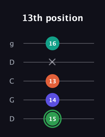F Augmented Flat 9th guitar tab — 13th position (15 14 13 x 16) in Sawmill / Mountain Modal (gDGCD)