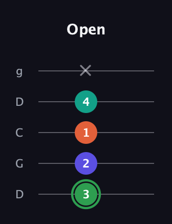 F Augmented Flat 9th guitar tab — Open (3 2 1 4 x) in Sawmill / Mountain Modal (gDGCD)