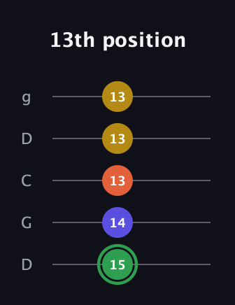 F Augmented Sharp 13th guitar tab — 13th position (15 14 13 13 13) in Sawmill / Mountain Modal (gDGCD)