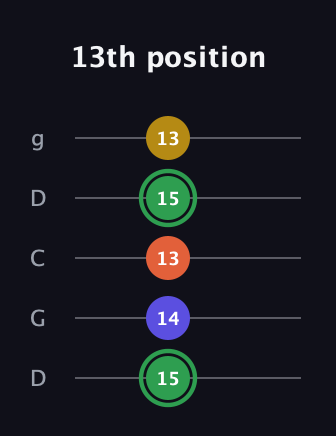 F Augmented Sharp 13th guitar tab — 13th position (15 14 13 15 13) in Sawmill / Mountain Modal (gDGCD)