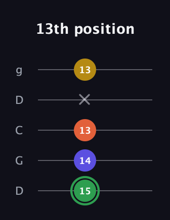 F Augmented Sharp 13th guitar tab — 13th position (15 14 13 x 13) in Sawmill / Mountain Modal (gDGCD)