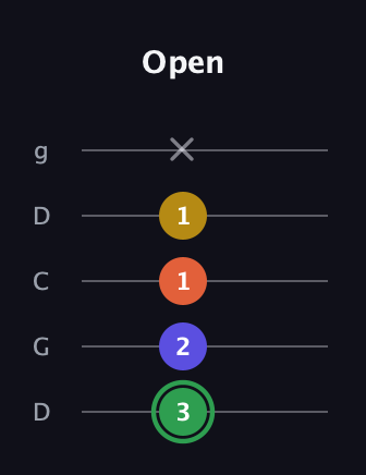 F Augmented Sharp 13th guitar tab — Open (3 2 1 1 x) in Sawmill / Mountain Modal (gDGCD)