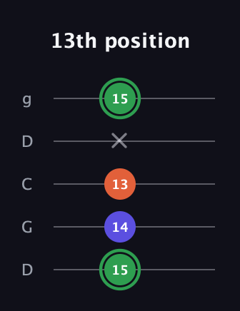 F Augmented guitar tab — 13th position (15 14 13 x 15) in Sawmill / Mountain Modal (gDGCD)