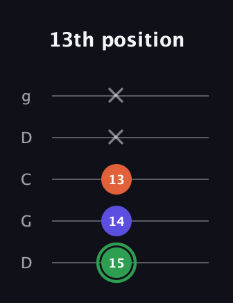 F Augmented guitar tab — 13th position (15 14 13 x x) in Sawmill / Mountain Modal (gDGCD)