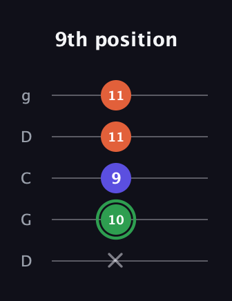 F Augmented guitar tab — 9th position (x 10 9 11 11) in Sawmill / Mountain Modal (gDGCD)