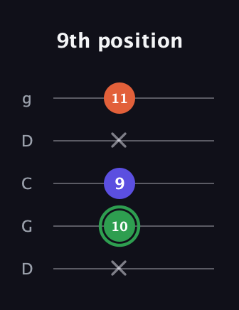 F Augmented guitar tab — 9th position (x 10 9 x 11) in Sawmill / Mountain Modal (gDGCD)