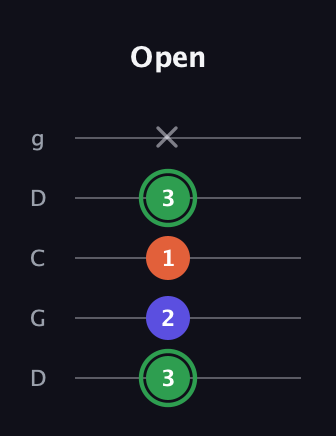F Augmented guitar tab — Open (3 2 1 3 x) in Sawmill / Mountain Modal (gDGCD)