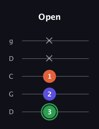 F Augmented guitar tab — Open (3 2 1 x x) in Sawmill / Mountain Modal (gDGCD)