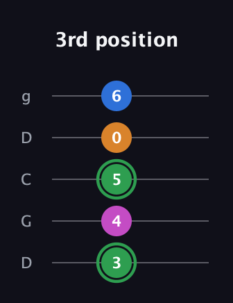 F Diminished 7th Sharp 9th guitar tab — 3rd position (3 4 5 0 6) in Sawmill / Mountain Modal (gDGCD)