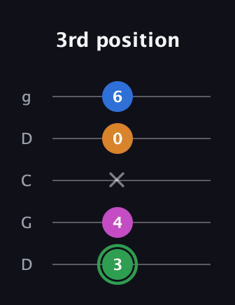 F Diminished 7th Sharp 9th guitar tab — 3rd position (3 4 x 0 6) in Sawmill / Mountain Modal (gDGCD)