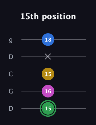 F Diminished Sharp 13th guitar tab — 15th position (15 16 15 x 18) in Sawmill / Mountain Modal (gDGCD)