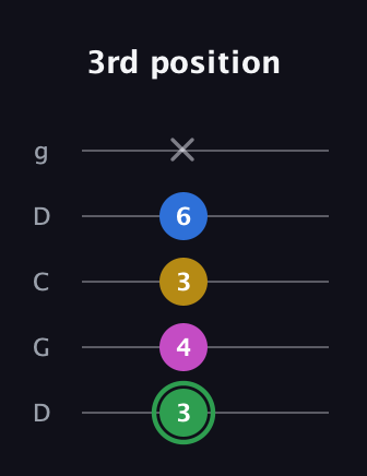 F Diminished Sharp 13th guitar tab — 3rd position (3 4 3 6 x) in Sawmill / Mountain Modal (gDGCD)