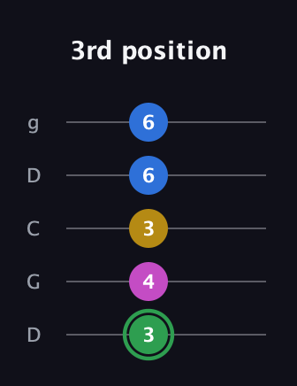 F Diminished Sharp 13th guitar tab — 3rd position (3 4 3 6 6) in Sawmill / Mountain Modal (gDGCD)