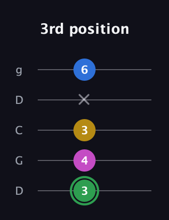F Diminished Sharp 13th guitar tab — 3rd position (3 4 3 x 6) in Sawmill / Mountain Modal (gDGCD)