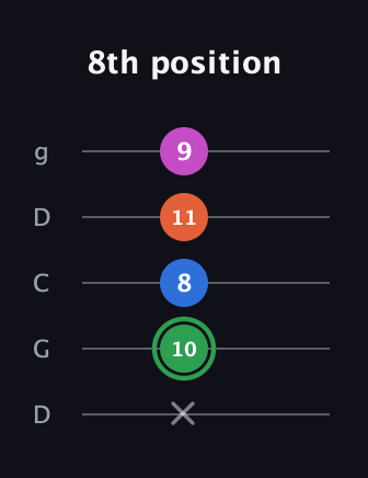F Diminished Sharp 5th guitar tab — 8th position (x 10 8 11 9) in Sawmill / Mountain Modal (gDGCD)