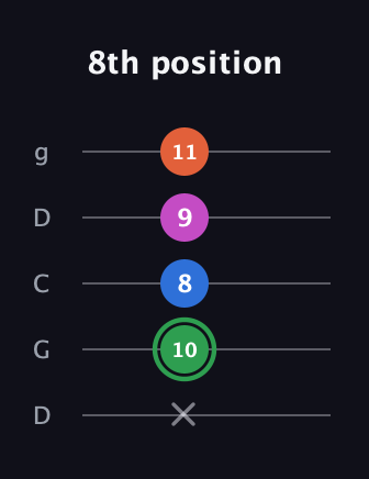 F Diminished Sharp 5th guitar tab — 8th position (x 10 8 9 11) in Sawmill / Mountain Modal (gDGCD)