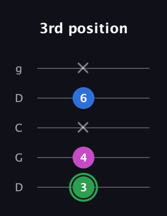F Diminished Sharp 9th guitar tab — 3rd position (3 4 x 6 x) in Sawmill / Mountain Modal (gDGCD)