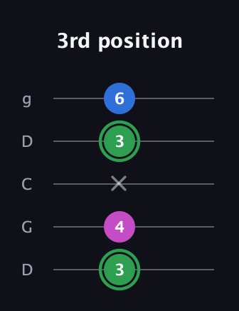 F Diminished Sharp 9th guitar tab — 3rd position (3 4 x 3 6) in Sawmill / Mountain Modal (gDGCD)