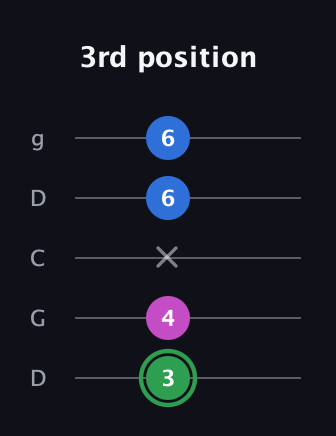 F Diminished Sharp 9th guitar tab — 3rd position (3 4 x 6 6) in Sawmill / Mountain Modal (gDGCD)
