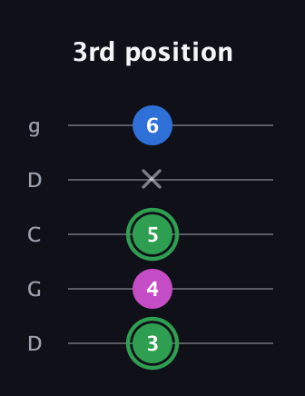 F Diminished Sharp 9th guitar tab — 3rd position (3 4 5 x 6) in Sawmill / Mountain Modal (gDGCD)