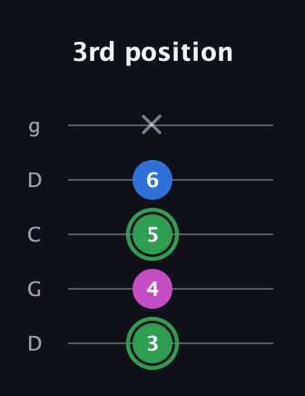 F Diminished Sharp 9th guitar tab — 3rd position (3 4 5 6 x) in Sawmill / Mountain Modal (gDGCD)
