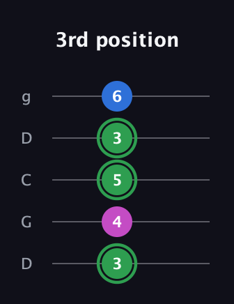 F Diminished Sharp 9th guitar tab — 3rd position (3 4 5 3 6) in Sawmill / Mountain Modal (gDGCD)