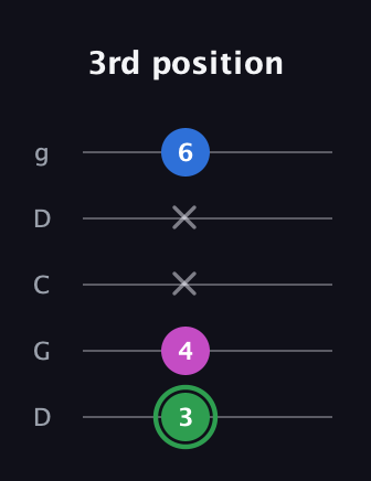 F Diminished Sharp 9th guitar tab — 3rd position (3 4 x x 6) in Sawmill / Mountain Modal (gDGCD)
