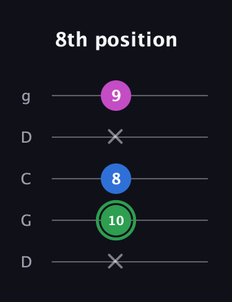 F Diminished Sharp 9th guitar tab — 8th position (x 10 8 x 9) in Sawmill / Mountain Modal (gDGCD)
