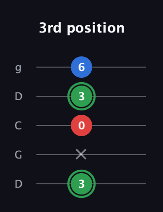 F Minor Sharp 9th guitar tab — 3rd position (3 x 0 3 6) in Sawmill / Mountain Modal (gDGCD)
