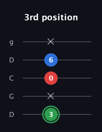 F Minor Sharp 9th guitar tab — 3rd position (3 x 0 6 x) in Sawmill / Mountain Modal (gDGCD)