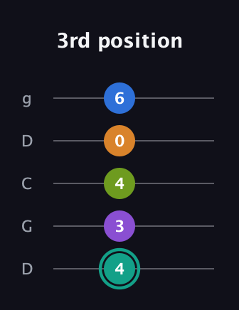 F♯ Augmented 7th Added 9th guitar tab — 3rd position (4 3 4 0 6) in Sawmill / Mountain Modal (gDGCD)
