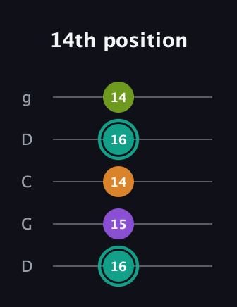 F♯ Augmented 7th Flat 13th guitar tab — 14th position (16 15 14 16 14) in Sawmill / Mountain Modal (gDGCD)