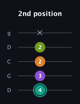 F♯ Augmented 7th Flat 13th guitar tab — 2nd position (4 3 2 2 x) in Sawmill / Mountain Modal (gDGCD)