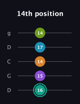 F♯ Augmented 7th Flat 9th guitar tab — 14th position (16 15 14 17 14) in Sawmill / Mountain Modal (gDGCD)