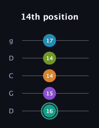 F♯ Augmented 7th Flat 9th guitar tab — 14th position (16 15 14 14 17) in Sawmill / Mountain Modal (gDGCD)