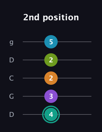 F♯ Augmented 7th Flat 9th guitar tab — 2nd position (4 3 2 2 5) in Sawmill / Mountain Modal (gDGCD)