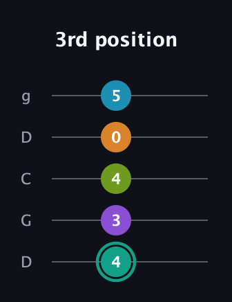 F♯ Augmented 7th Flat 9th guitar tab — 3rd position (4 3 4 0 5) in Sawmill / Mountain Modal (gDGCD)