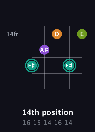 F♯ Augmented 7th Sharp 13th guitar chord — 14th position (16 15 14 16 14) fretboard diagram in Sawmill / Mountain Modal (gDGCD)