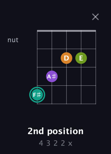 F♯ Augmented 7th Sharp 13th guitar chord — 2nd position (4 3 2 2 x) fretboard diagram in Sawmill / Mountain Modal (gDGCD)