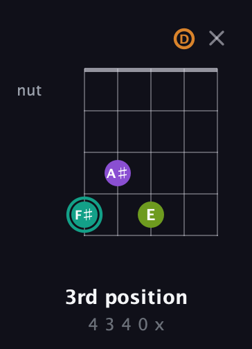 F♯ Augmented 7th Sharp 13th guitar chord — 3rd position (4 3 4 0 x) fretboard diagram in Sawmill / Mountain Modal (gDGCD)