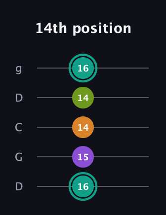 F♯ Augmented 7th guitar tab — 14th position (16 15 14 14 16) in Sawmill / Mountain Modal (gDGCD)