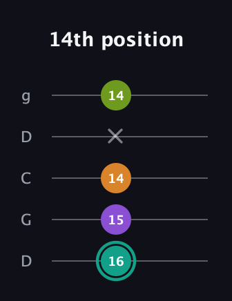 F♯ Augmented 7th guitar tab — 14th position (16 15 14 x 14) in Sawmill / Mountain Modal (gDGCD)